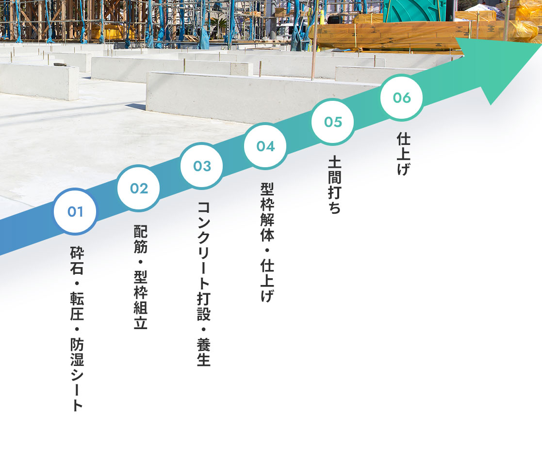 基礎工事の流れ